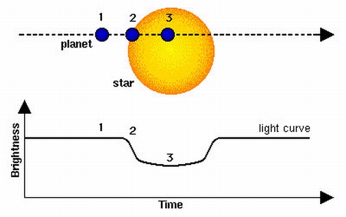 As the planet passes in front of its parent star, the brightness of the star decreases.